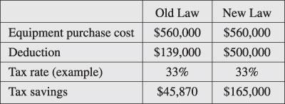 Accelerated, Bonus Depreciation Law Can Reduce Tax Bills For 2012-13