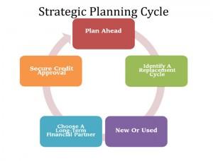 Strategic Equipment Purchase Planning